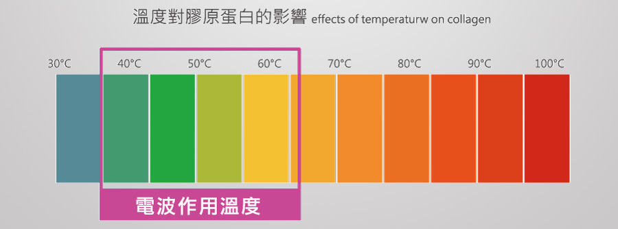 醫師手持Oligio X超玩美電波治療探頭為女性患者進行臉部療程，患者平躺於診療床上，表情放鬆，診間明亮整潔，氛圍專業溫馨