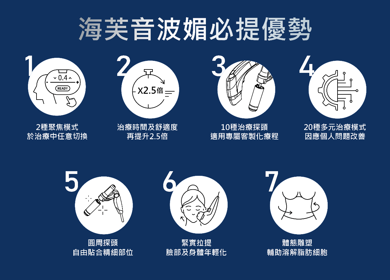 醫師於診所內以超音波設備為患者進行臉部療程，安全舒適。