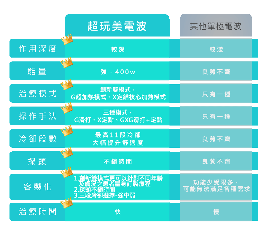 比較Oligio X超玩美電波與其他單極電波的插圖，左側顯示Oligio X設備與能量傳導路徑，右側為傳統單極電波設備，圖中標示能量分布與治療深度，背景為淺色診所環境，整體氛圍專業且具科技感，圖中含有中文標示文字
